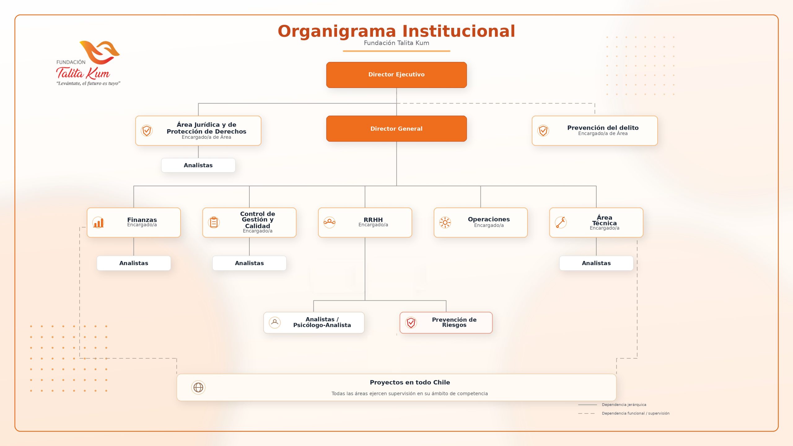 Organigrama institucional oficial de Fundación Talita Kum.